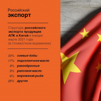 В первом квартале российский агроэкспорт в Китай вырос в полтора раза